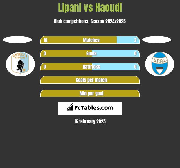 Lipani vs Haoudi h2h player stats