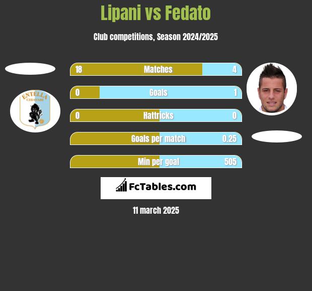 Lipani vs Fedato h2h player stats