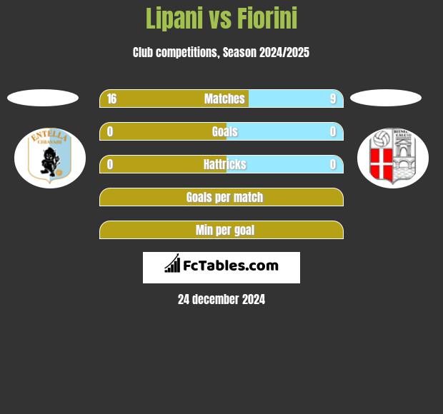 Lipani vs Fiorini h2h player stats