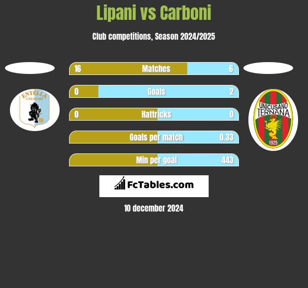 Lipani vs Carboni h2h player stats