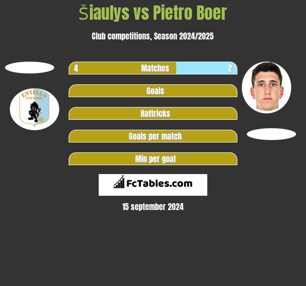 Šiaulys vs Pietro Boer h2h player stats