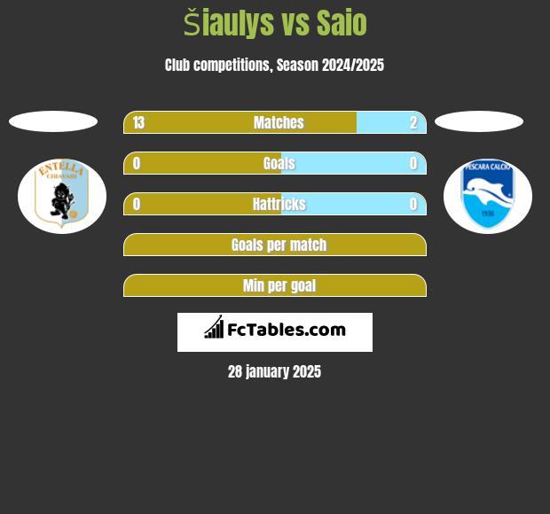 Šiaulys vs Saio h2h player stats