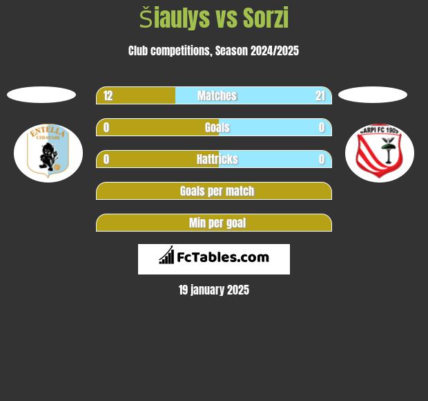 Šiaulys vs Sorzi h2h player stats