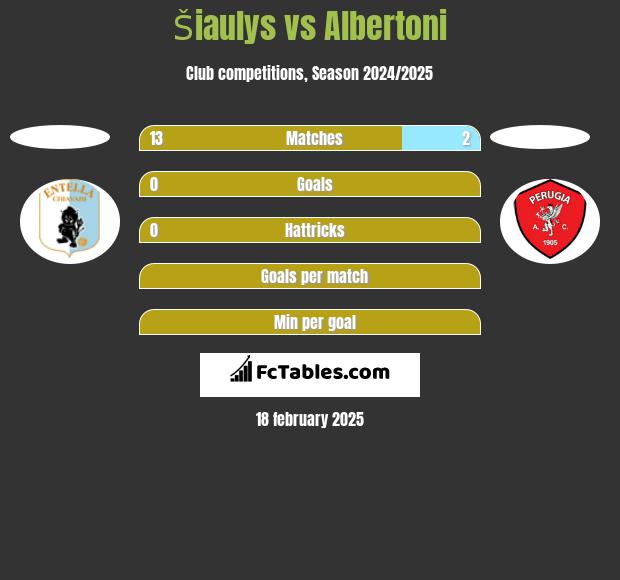 Šiaulys vs Albertoni h2h player stats