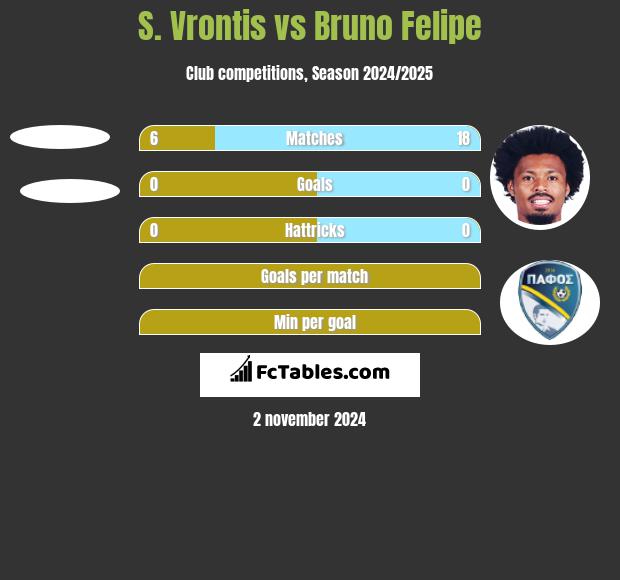 S. Vrontis vs Bruno Felipe h2h player stats