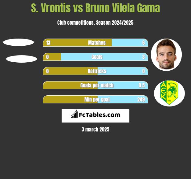 S. Vrontis vs Bruno Vilela Gama h2h player stats