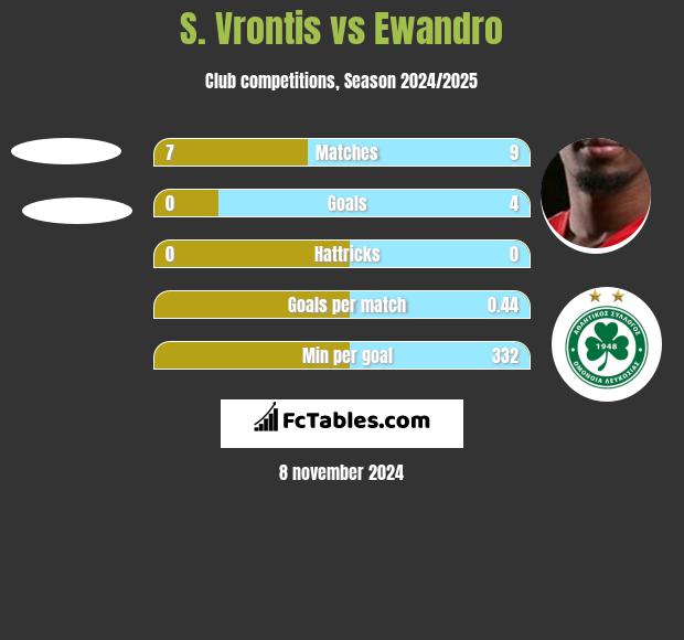 S. Vrontis vs Ewandro h2h player stats