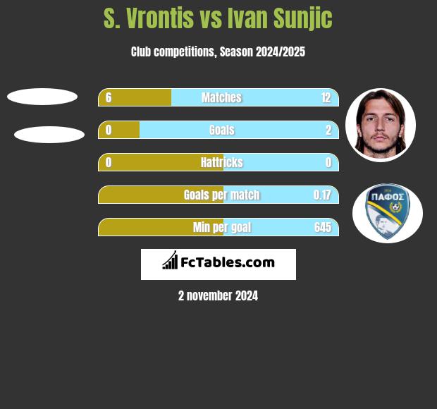 S. Vrontis vs Ivan Sunjic h2h player stats