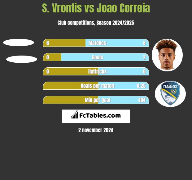 S. Vrontis vs Joao Correia h2h player stats