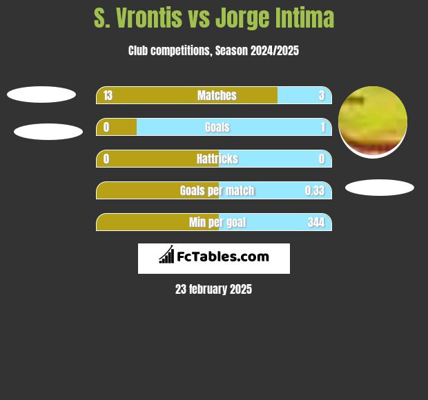 S. Vrontis vs Jorge Intima h2h player stats