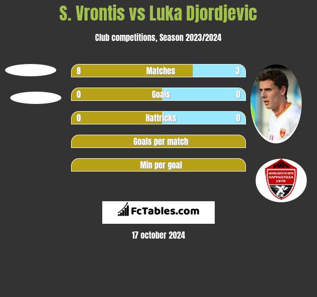 S. Vrontis vs Luka Djordjevic h2h player stats