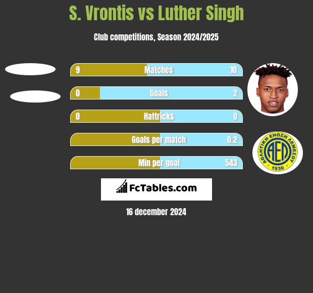 S. Vrontis vs Luther Singh h2h player stats