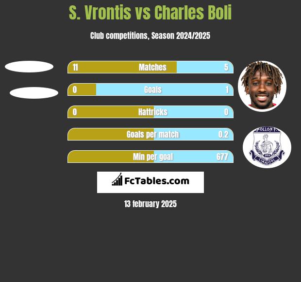 S. Vrontis vs Charles Boli h2h player stats