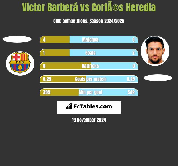 Victor Barberá vs CortÃ©s Heredia h2h player stats