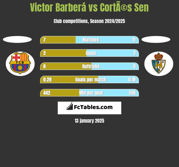 Victor Barberá vs CortÃ©s Sen h2h player stats