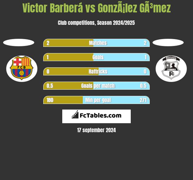 Victor Barberá vs GonzÃ¡lez GÃ³mez h2h player stats