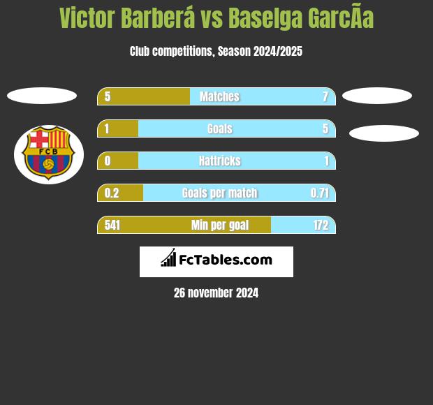 Victor Barberá vs Baselga GarcÃ­a h2h player stats