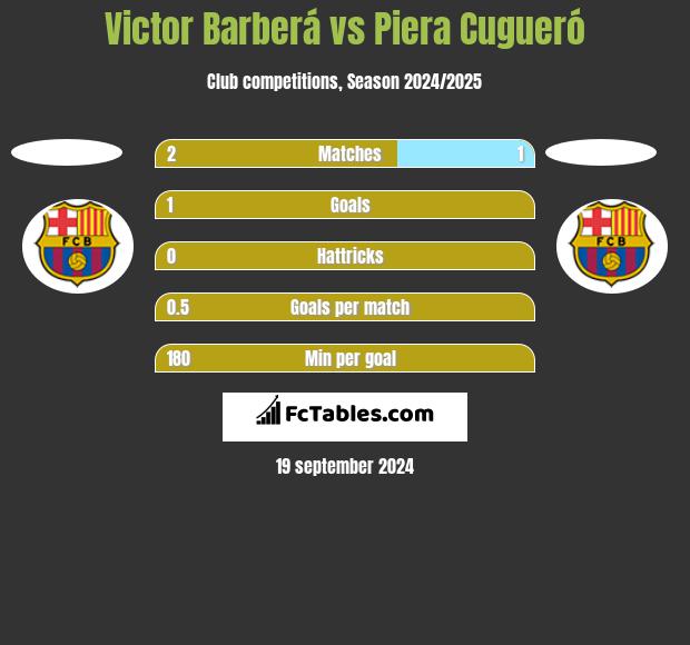 Victor Barberá vs Piera Cugueró h2h player stats