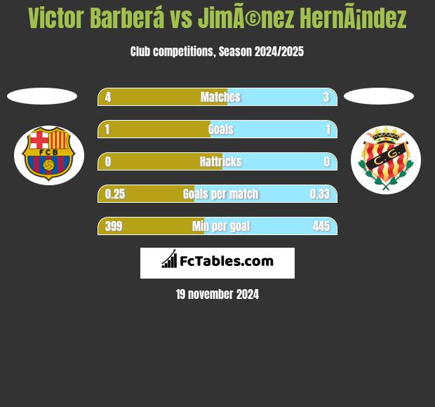 Victor Barberá vs JimÃ©nez HernÃ¡ndez h2h player stats