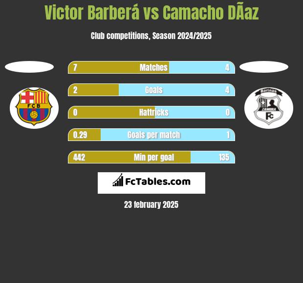 Victor Barberá vs Camacho DÃ­az h2h player stats