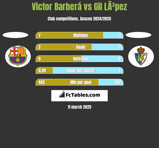 Victor Barberá vs Gil LÃ³pez h2h player stats