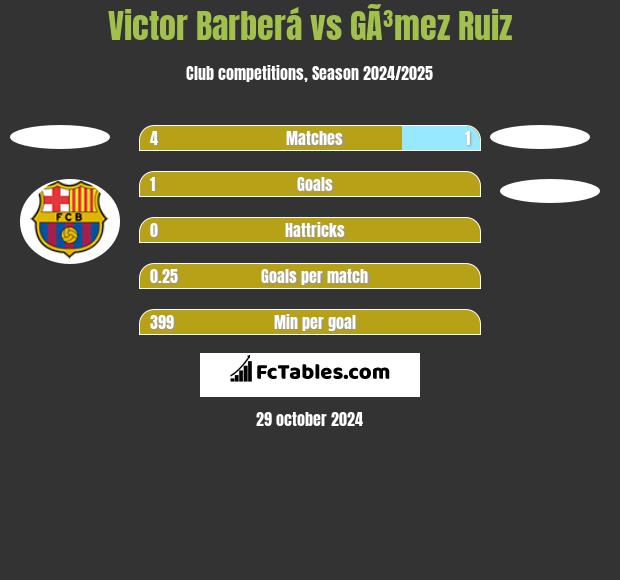 Victor Barberá vs GÃ³mez Ruiz h2h player stats