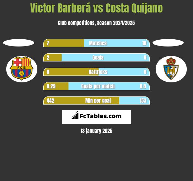 Victor Barberá vs Costa Quijano h2h player stats