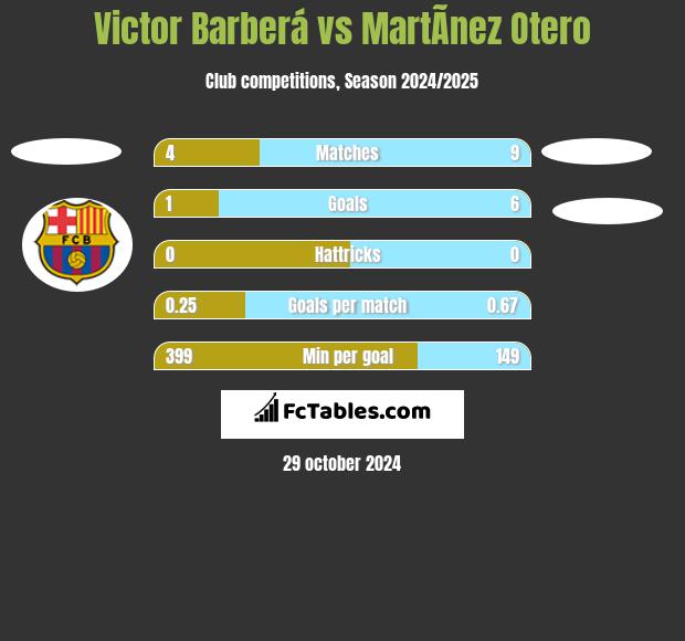 Victor Barberá vs MartÃ­nez Otero h2h player stats