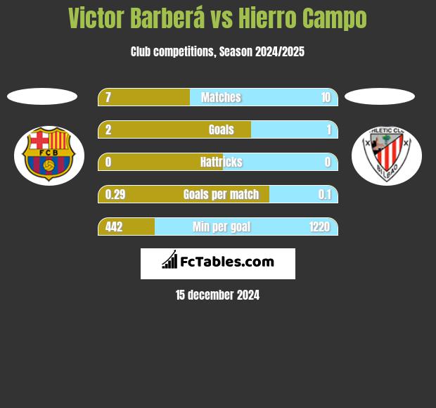 Victor Barberá vs Hierro Campo h2h player stats