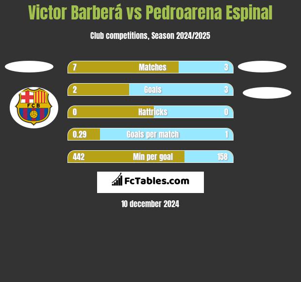 Victor Barberá vs Pedroarena Espinal h2h player stats