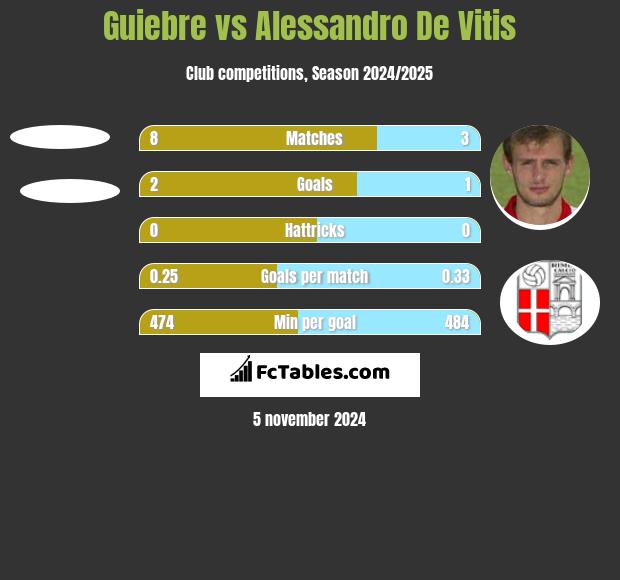 Guiebre vs Alessandro De Vitis h2h player stats