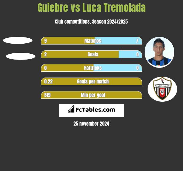 Guiebre vs Luca Tremolada h2h player stats