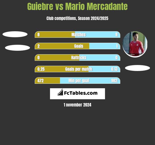 Guiebre vs Mario Mercadante h2h player stats