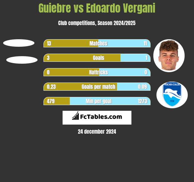 Guiebre vs Edoardo Vergani h2h player stats