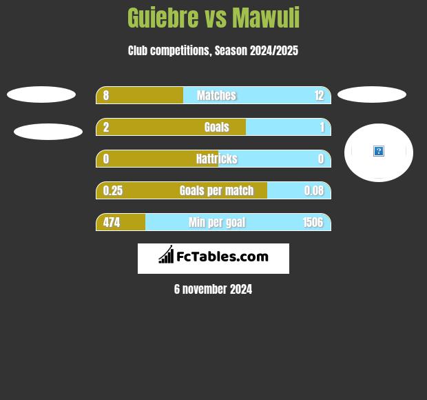 Guiebre vs Mawuli h2h player stats