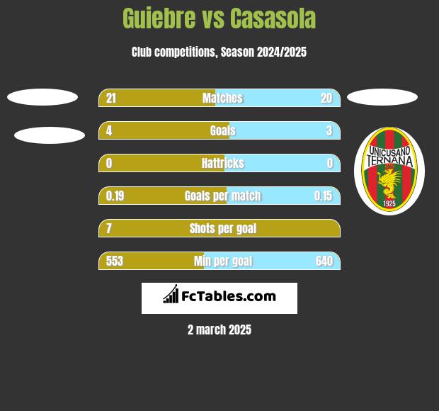 Guiebre vs Casasola h2h player stats