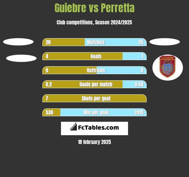 Guiebre vs Perretta h2h player stats