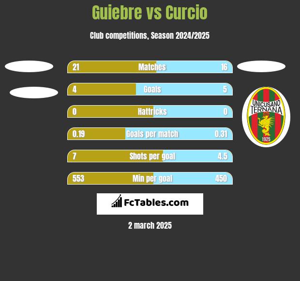 Guiebre vs Curcio h2h player stats