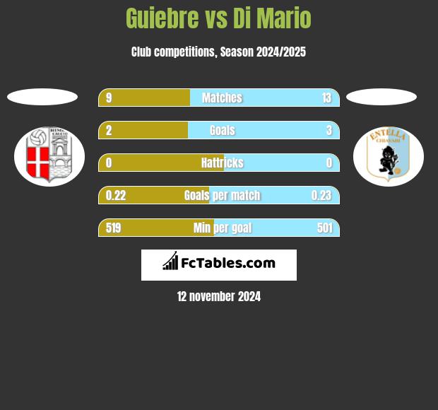 Guiebre vs Di Mario h2h player stats