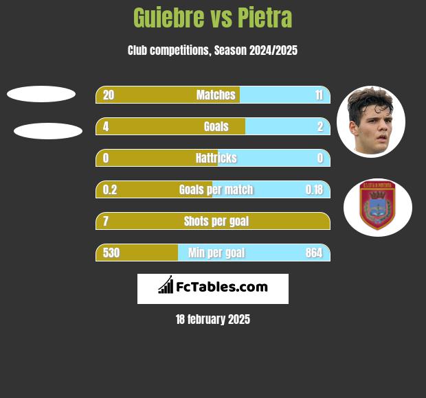 Guiebre vs Pietra h2h player stats