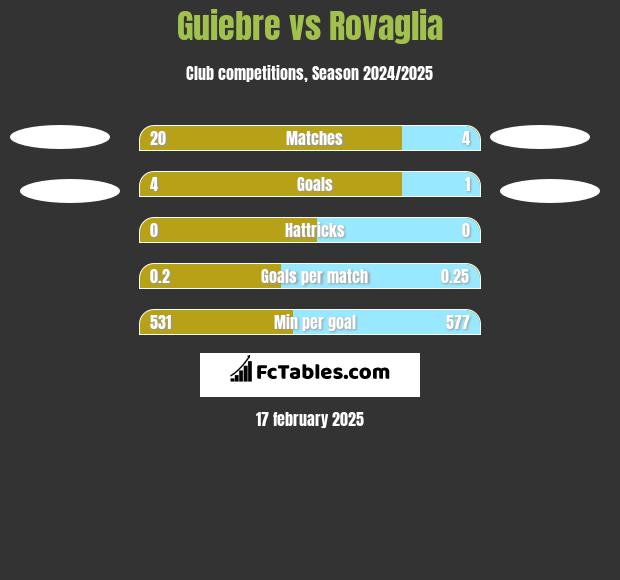 Guiebre vs Rovaglia h2h player stats