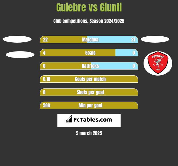 Guiebre vs Giunti h2h player stats