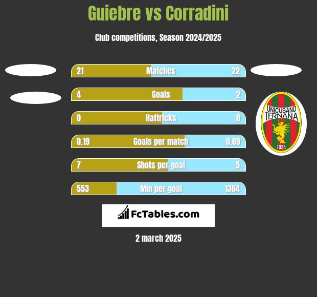 Guiebre vs Corradini h2h player stats