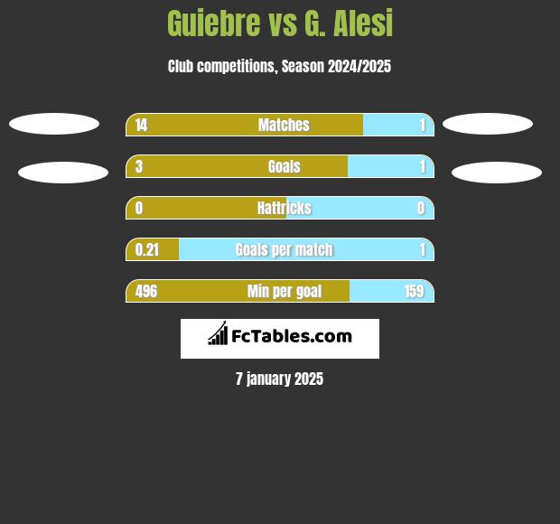 Guiebre vs G. Alesi h2h player stats