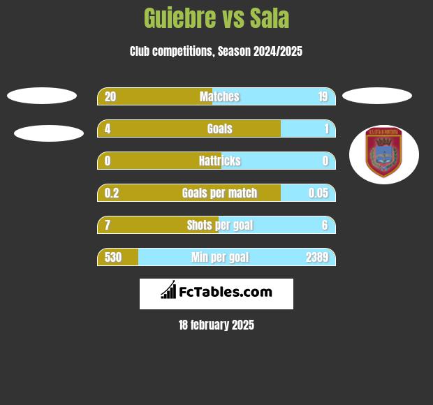 Guiebre vs Sala h2h player stats