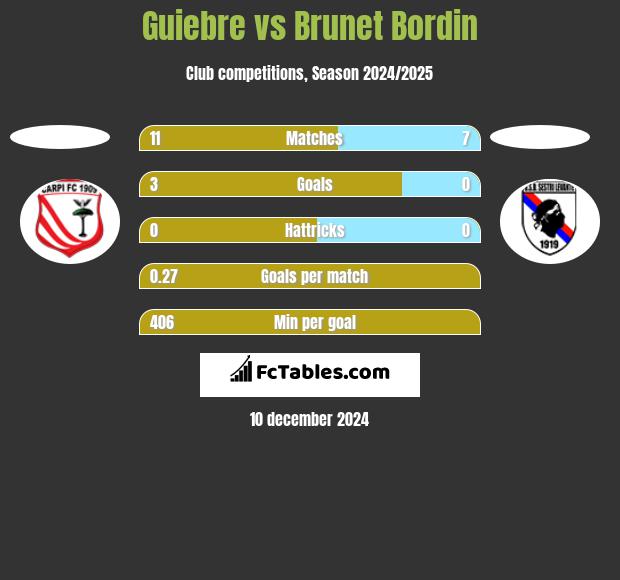 Guiebre vs Brunet Bordin h2h player stats