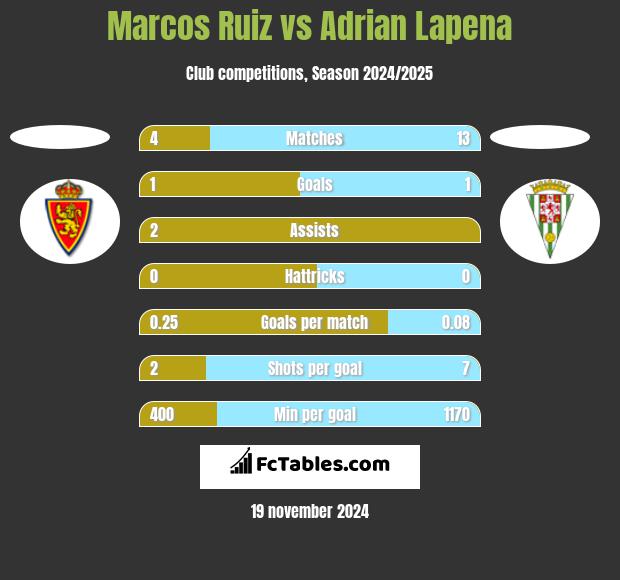 Marcos Ruiz vs Adrian Lapena h2h player stats