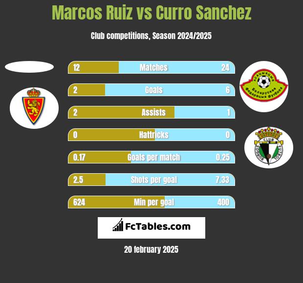 Marcos Ruiz vs Curro Sanchez h2h player stats