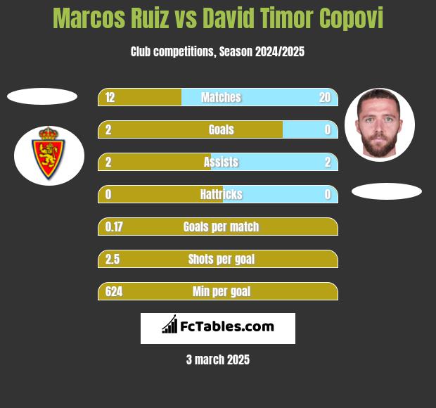 Marcos Ruiz vs David Timor Copovi h2h player stats