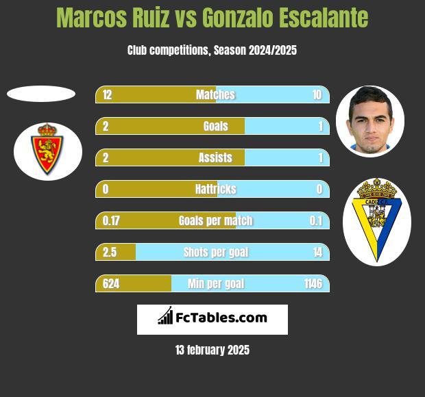 Marcos Ruiz vs Gonzalo Escalante h2h player stats